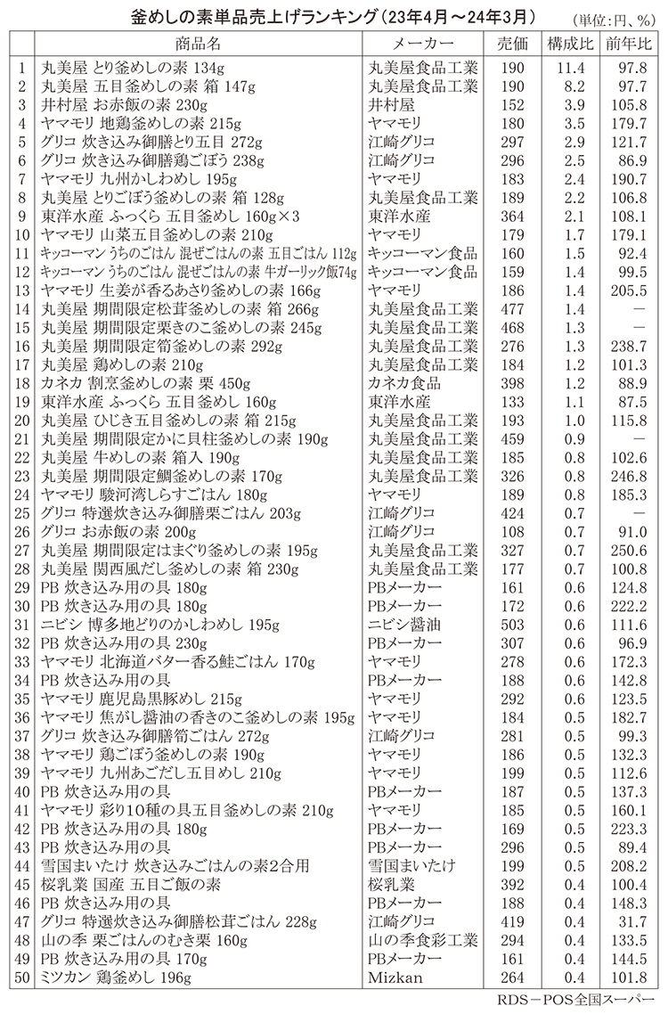 ◆釜めしの素特集：市場は前年並みと健闘　秋の新米セールで商品力発揮