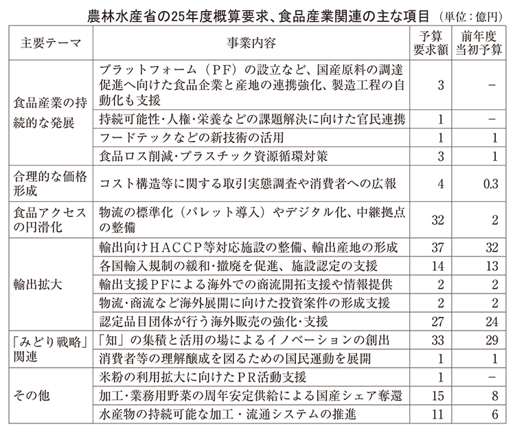 農水省25年度概算要求　改正基本法の政策柱に