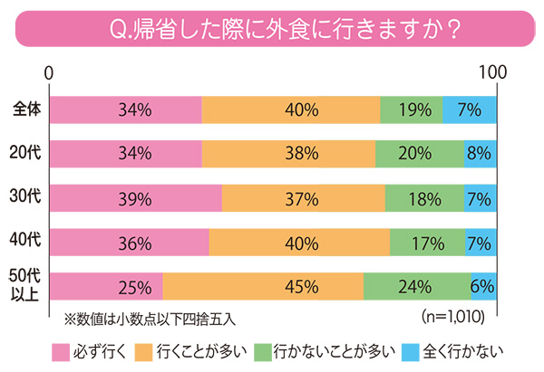 ファンくる・モモちゃんのなるほど外食データ：帰省時は「家族」と「行きつけのお…