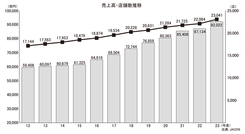 売上高・店舗数推移