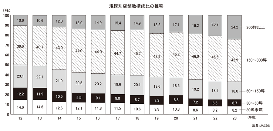 規模別店舗数構成比の推移