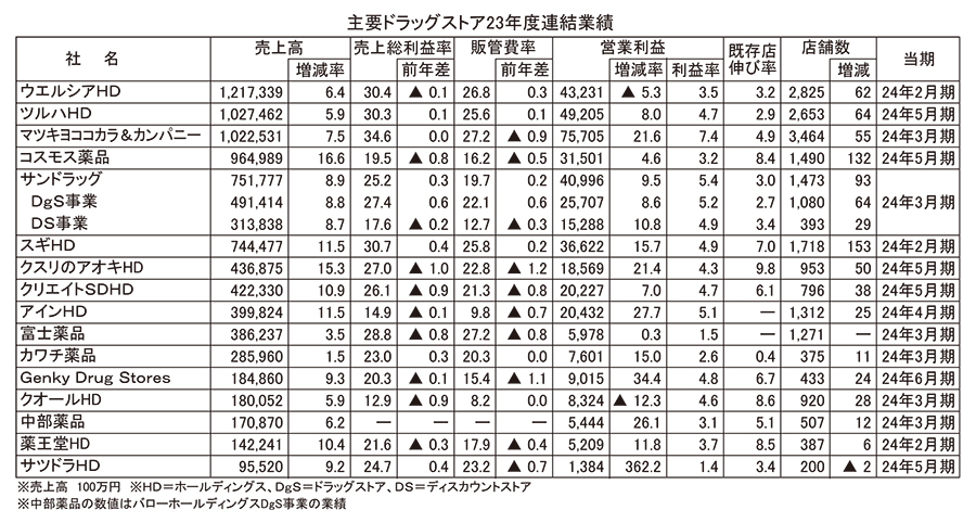 主要ドラッグストア23年度連結業績