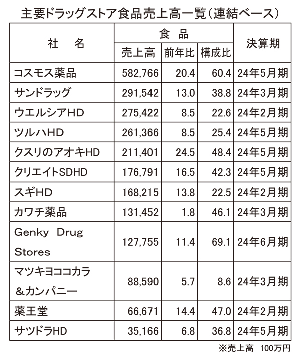 主要ドラッグストア食品売上高一覧（連結ベース）