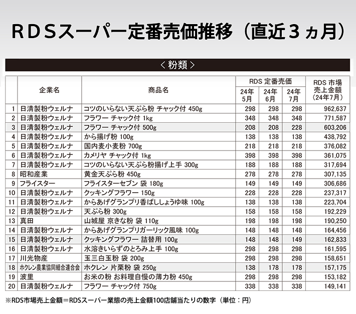 RDSスーパー定番売価推移（直近3ヵ月）