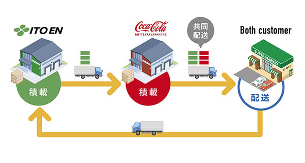 共同配送では積載・配送効率の向上を図り環境負荷低減に貢献する