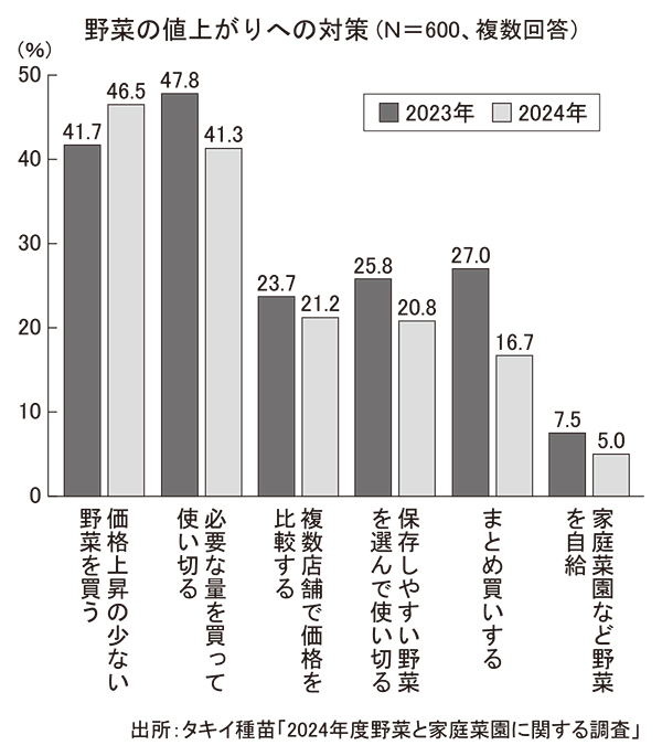 野菜・野菜加工特集：タキイ種苗　「野菜の日」で調査　強まる生活防衛