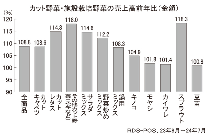 カット野菜・施設栽培野菜の売上高前年比（金額）