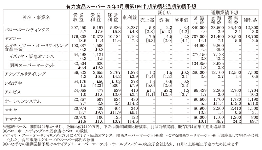 有力食品スーパー25年3月期第1四半期業績と通期業績予想