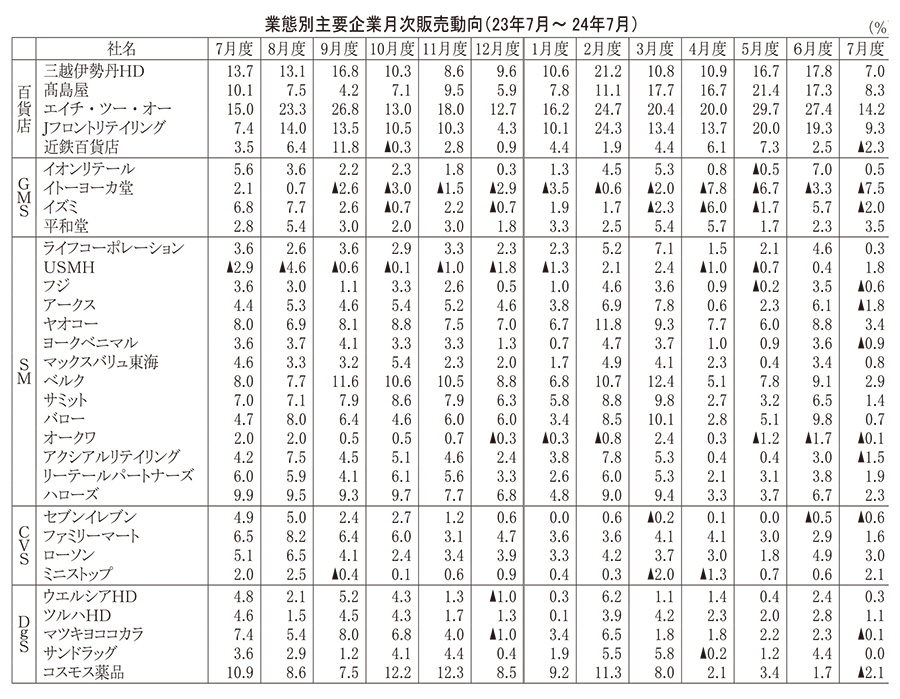 業態別主要企業月次販売動向（23年7月～24年7月）