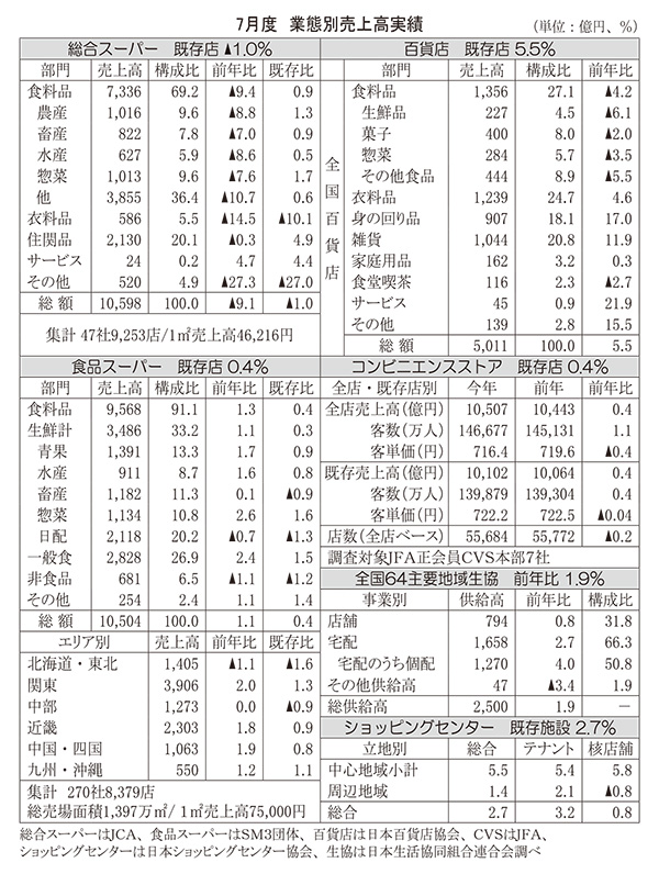 7月度　業態別売上高実績