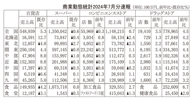 商業動態統計2024年7月分速報