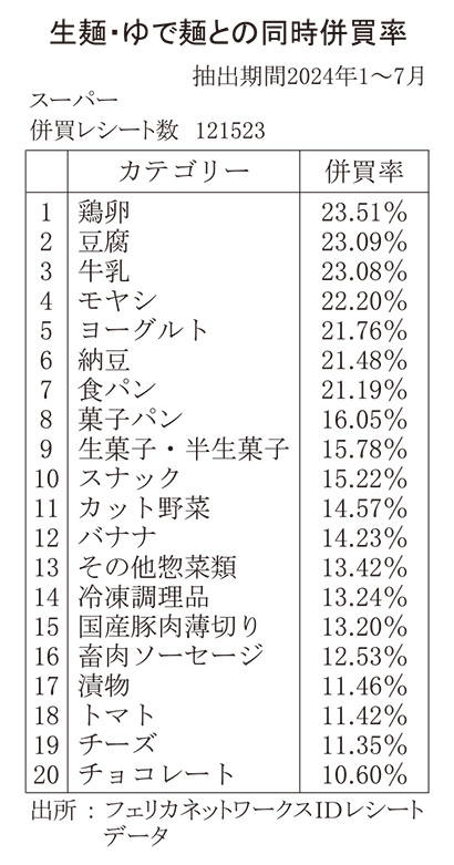 生麺・冷凍麺特集：具材の提案で併買チャンス広がる　フェリカネットワークスID…