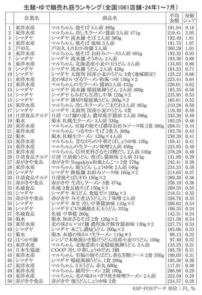 生麺・冷凍麺特集2024