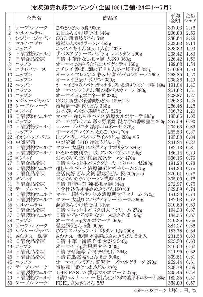 冷凍麺売れ筋ランキング（全国1061店舗・24年1～7月）