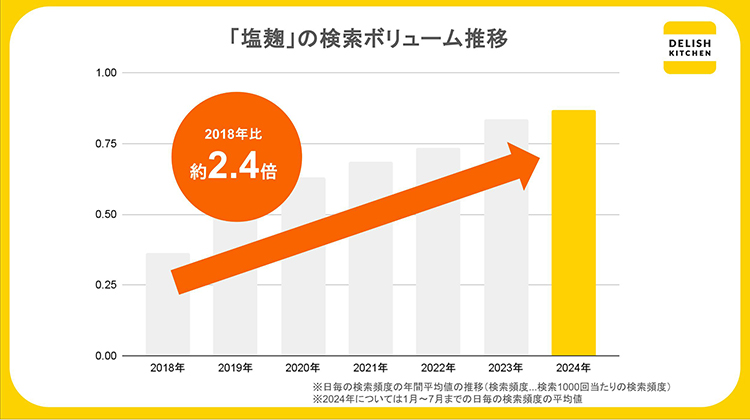 「塩麹」の検索ボリューム推移