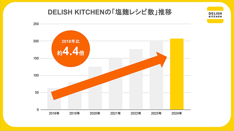 レシピメディア内の「塩麹レシピ数」推移