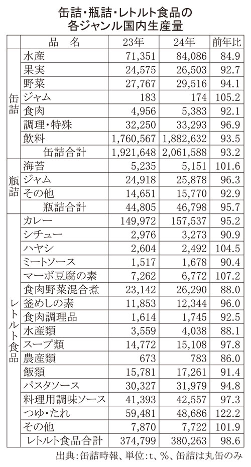 缶詰・瓶詰・レトルト食品の各ジャンル国内生産量