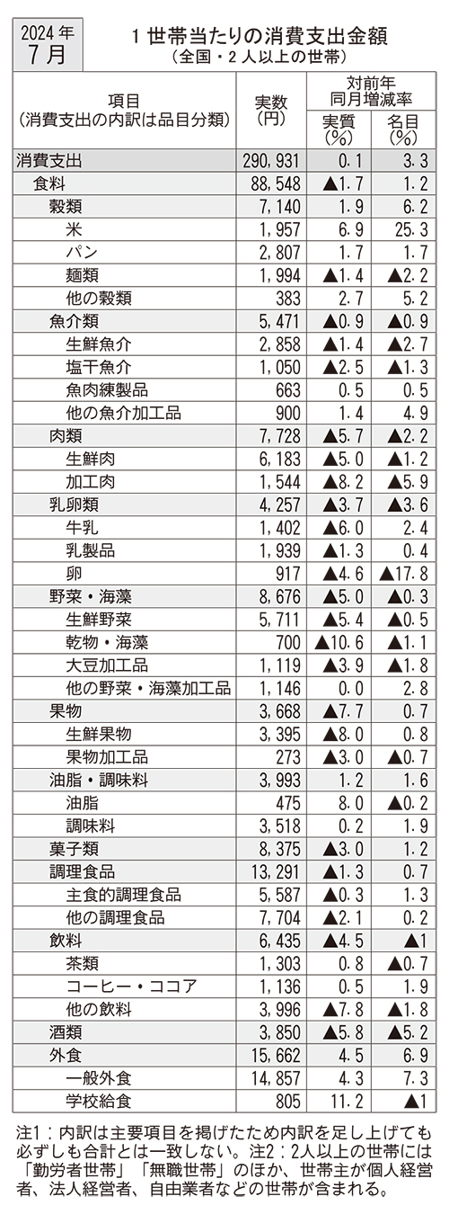 7月家計調査、食料消費支出1.7％減