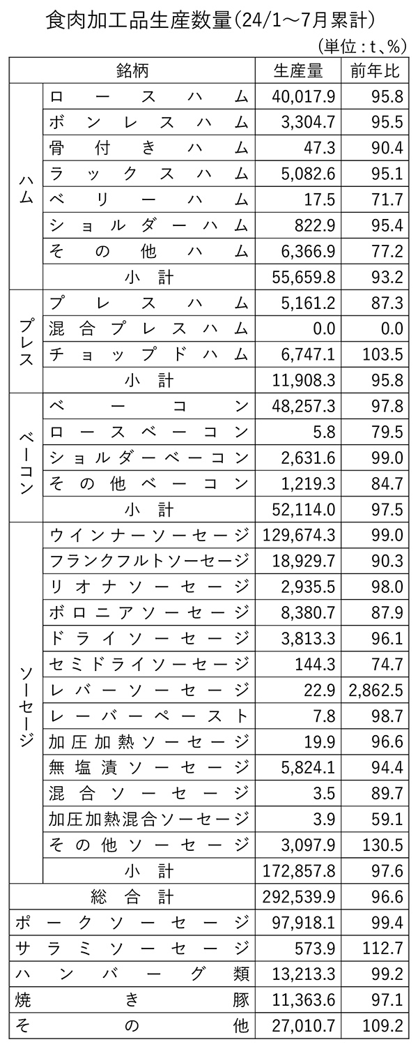 食肉加工品生産数量（24/1～7月累計）