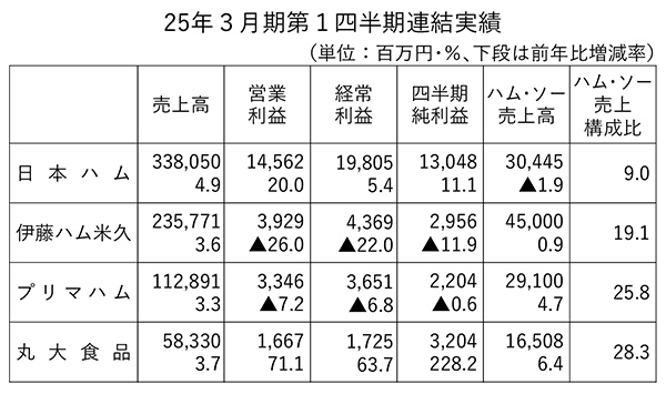 25年3月期第1四半期連結実績