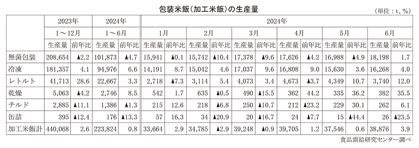 包装米飯特集：24年度展望＝米騒動と原料高騰懸念