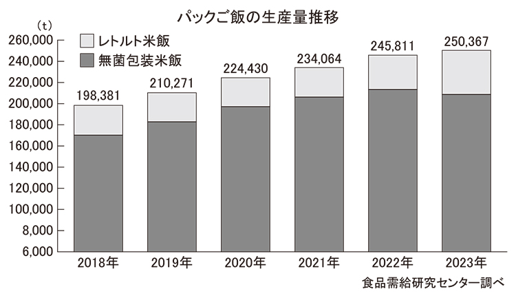 包装米飯特集：23年度動向＝レトルト米飯大幅伸長