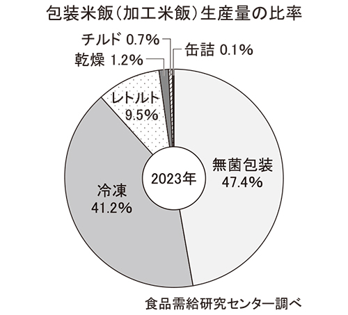 包装米飯（加工米飯）生産量の比率