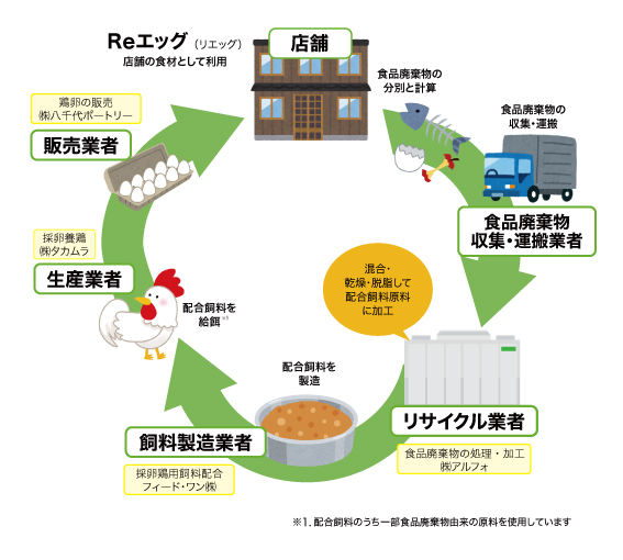 サステナビリティ　未来への胎動：ワタミ　食品リサイクルループで鶏卵生産