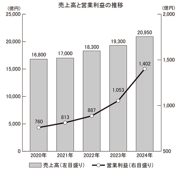 中部流通特集：小売企業動向＝PPIH　35期連続増収・営業増益　売上高2兆円…