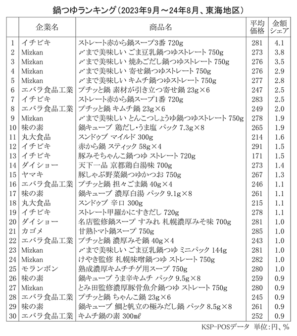 鍋つゆランキング（2023年9月～24年8月、東海地区）