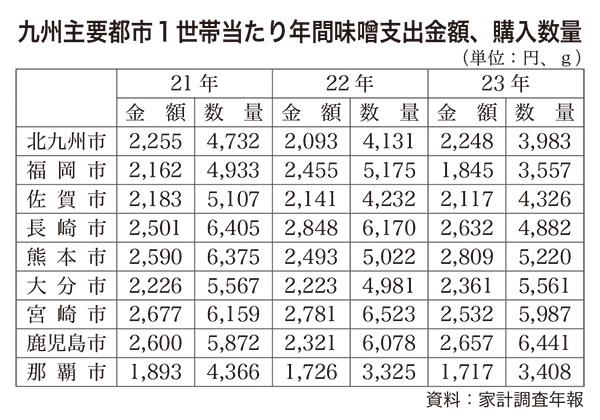 九州主要都市1世帯当たり年間味噌支出金額、購入数量