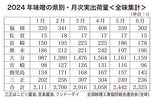 2024年味噌の県別・月次実出荷量〈全味集計〉