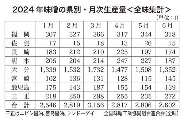 2024年味噌の県別・月次生産量〈全味集計〉