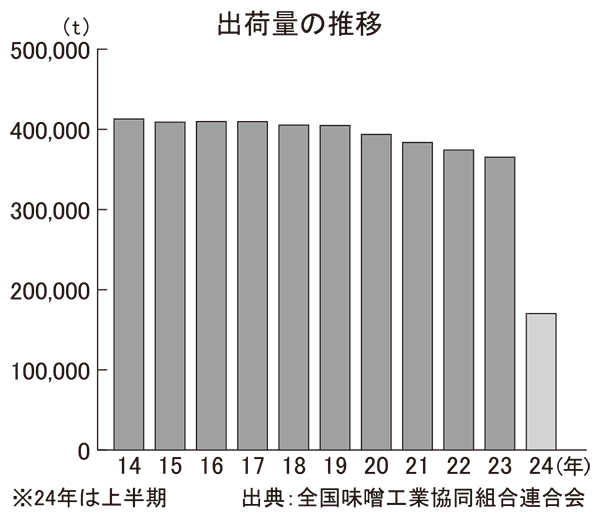 全国味噌特集：出荷＝24年上期は4.8％減　数量減に回復の兆しなく