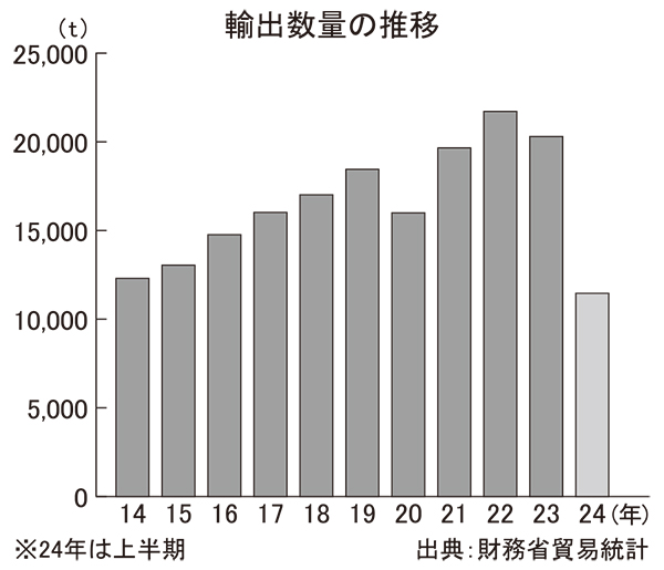 全国味噌特集：輸出＝PR効果で認知拡大　欧州・カナダで飛躍的伸長