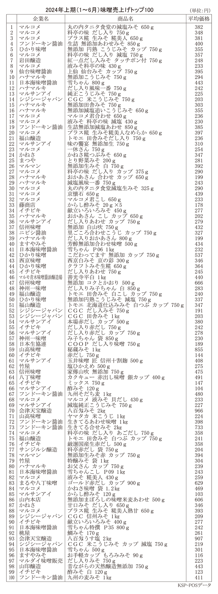 2024年上期（1～6月）味噌売上げトップ100