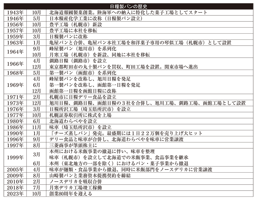 日糧製パンの歴史