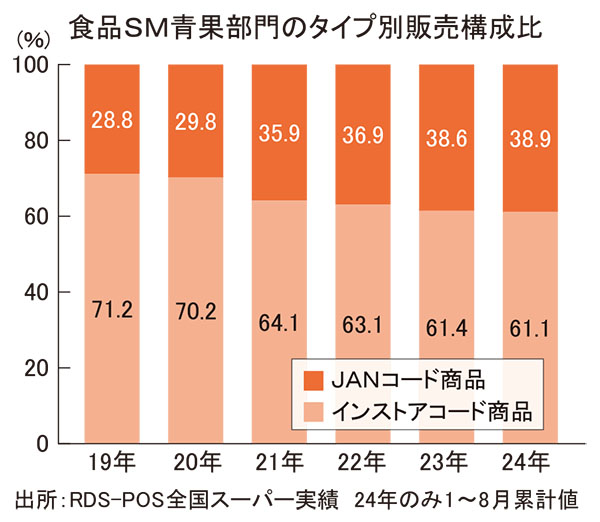 食品SM青果部門のタイプ別販売構成比