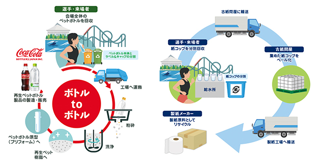 コカ・コーラボトラーズジャパン、飲料容器のリサイクル実施　横浜八景島トライア…