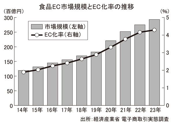 食品EC市場規模とEC化率の推移