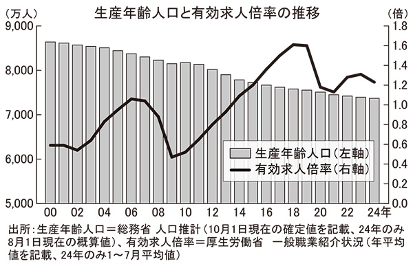 生産年齢人口と有効求人倍率の推移