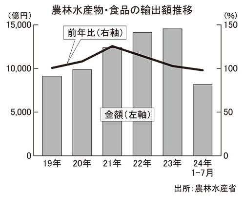 全国卸流通特集：輸出構造様変わり＝急増する加工食品ニーズ