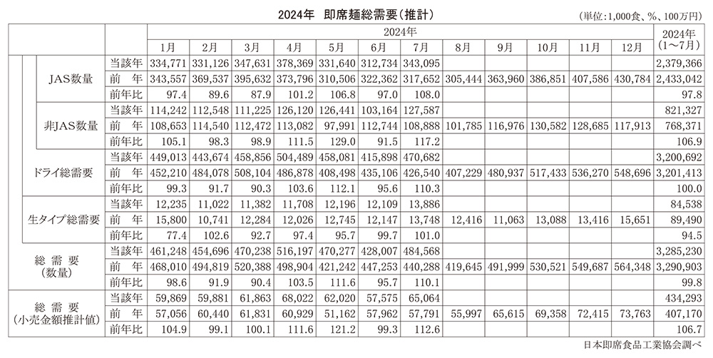 2024年　即席麺総需要（推計）