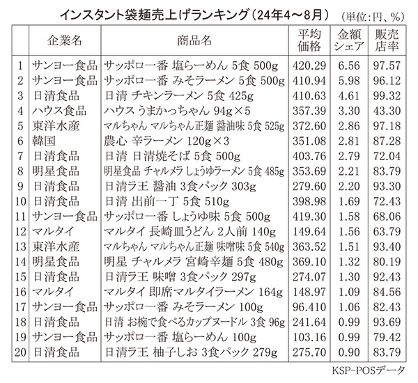 インスタント袋麺売上げランキング（24年4～8月）