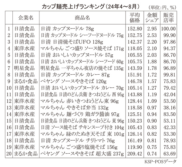 カップ麺売上げランキング（24年4～8月）