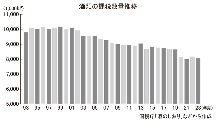 酒類の課税数量推移