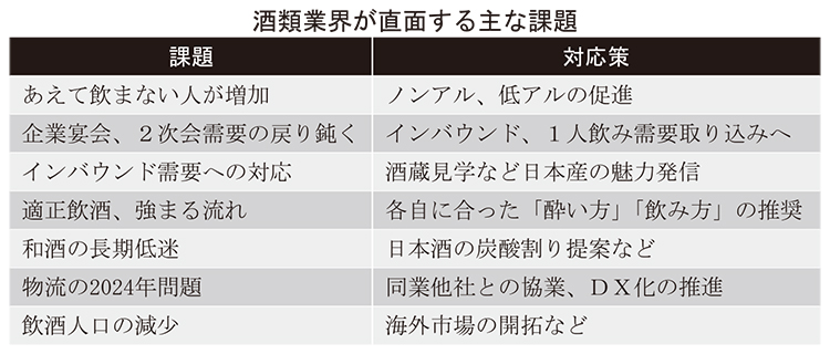 酒類業界が直面する主な課題