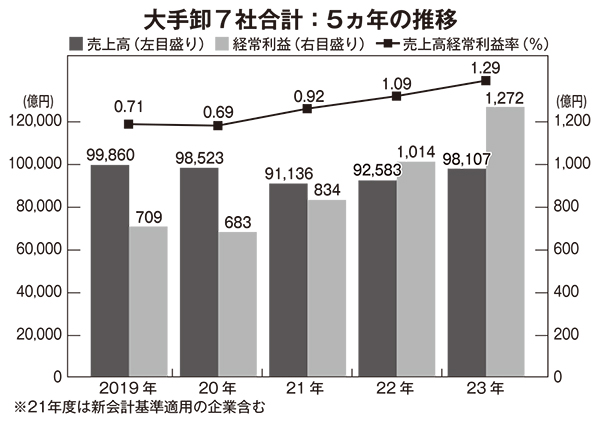 全国卸流通特集：23年度卸業界　2年連続で収益改善に成果