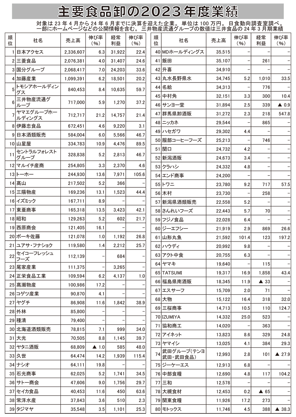 主要食品卸の2023年度業績