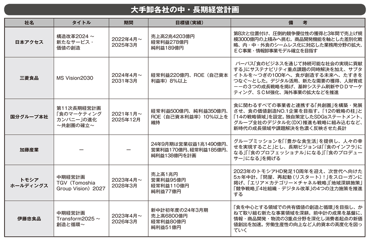 大手卸各社の中・長期経営計画